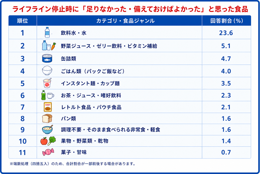 アンケート結果「備えておけばよかった食品」