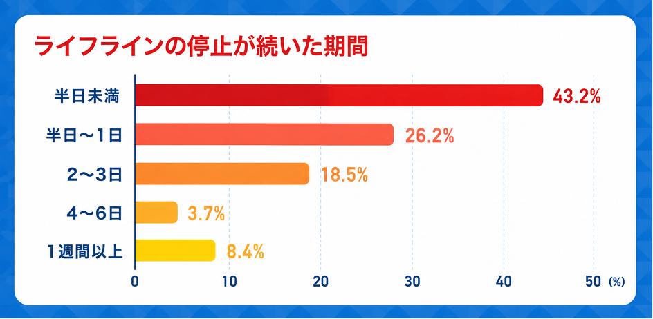 アンケート結果「ライフラインの停止期間」