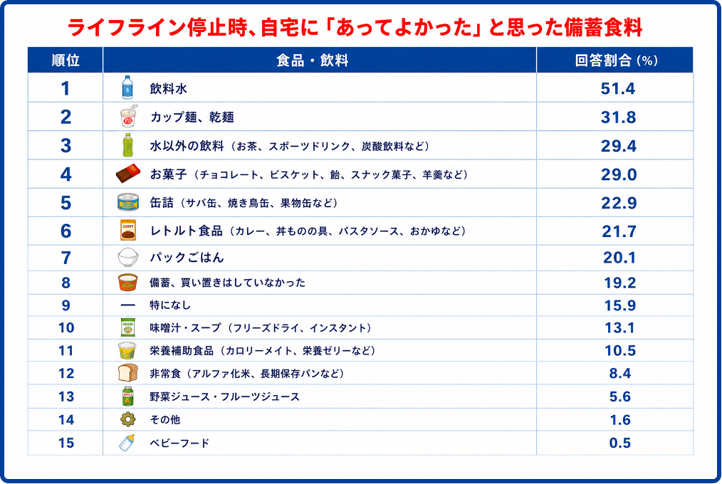 アンケート結果「自宅にあってよかったと思った備蓄食料」